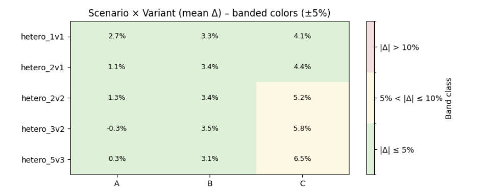 Combat balancing evaluation results