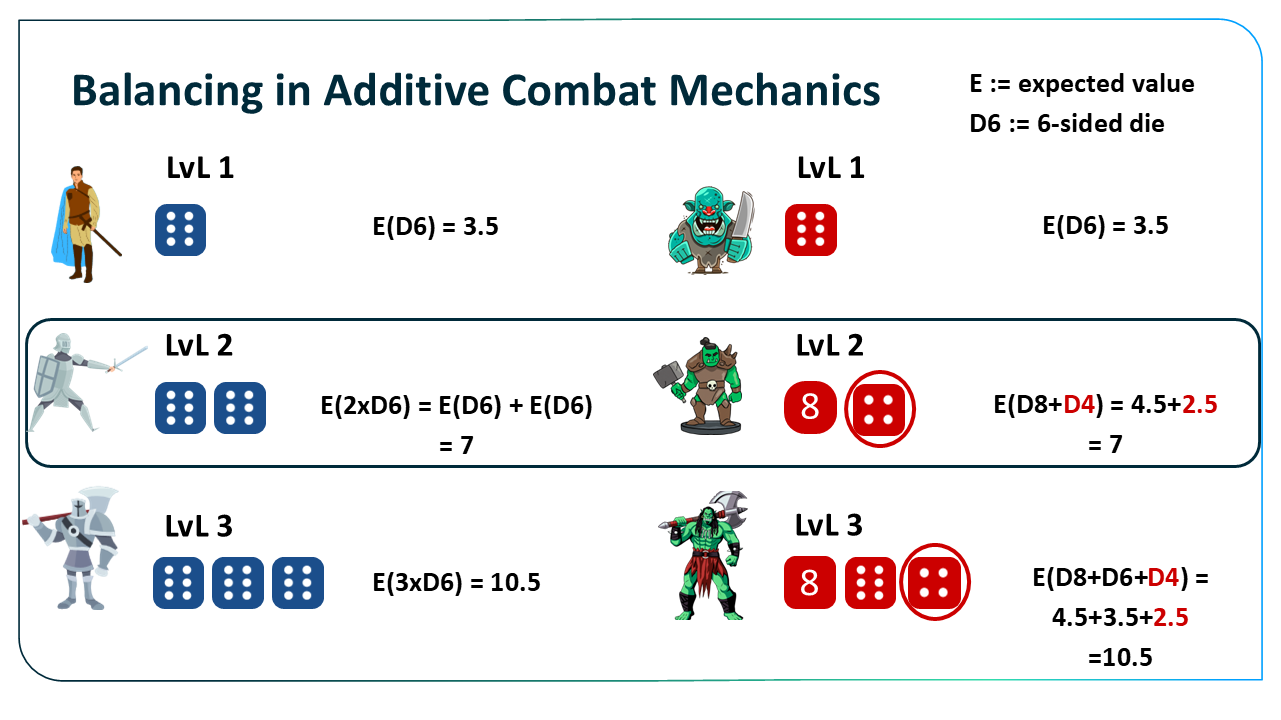 Balancing in additive combat mechanics through expected values