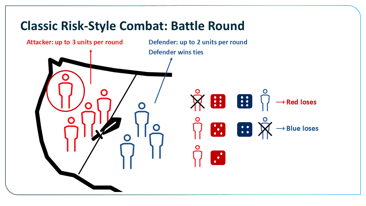 Classic Risk-style combat battle round