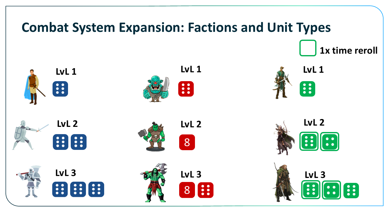 Combat system expansion with factions, unit levels and dice setups