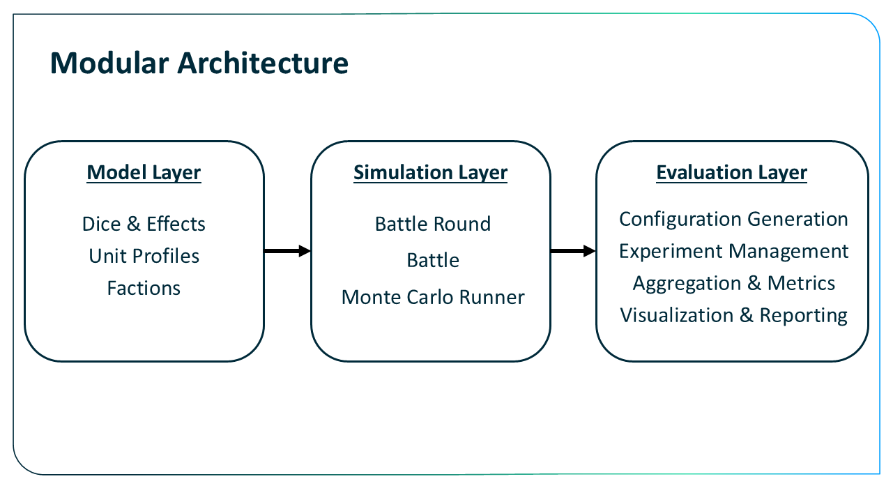 Modular architecture of the simulation framework